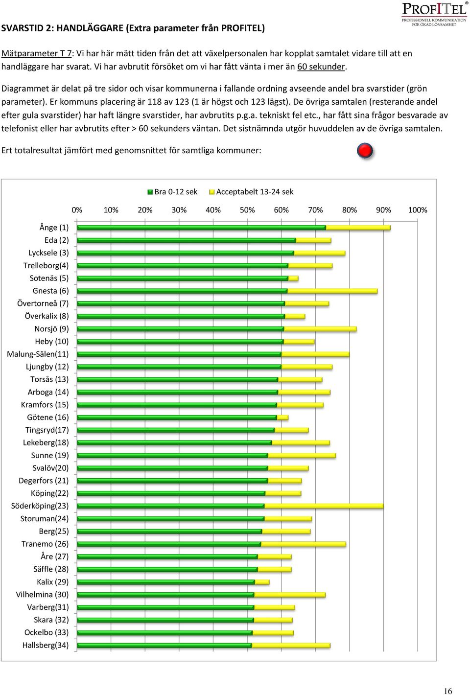 Er kommuns placering är 118 av 123 (1 är högst och 123 lägst). De övriga samtalen (resterande andel efter gula svarstider) har haft längre svarstider, har avbrutits p.g.a. tekniskt fel etc.