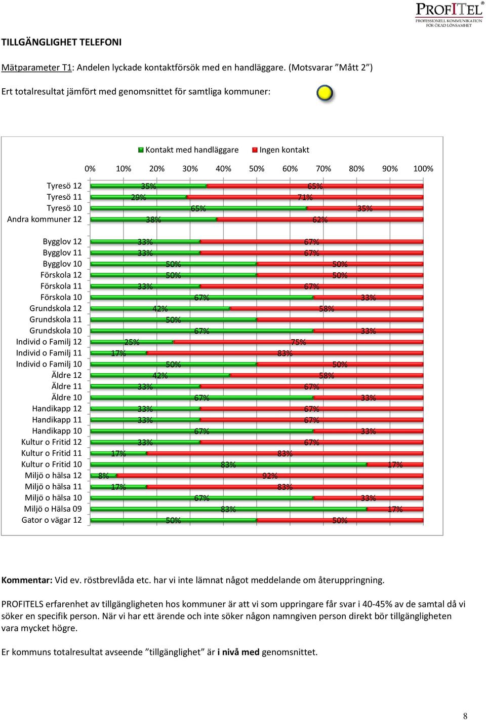 kommuner 12 35% 29% 38% 65% 65% 71% 62% 35% Bygglov 12 Bygglov 11 Bygglov 10 Förskola 12 Förskola 11 Förskola 10 Grundskola 12 Grundskola 11 Grundskola 10 Individ o Familj 12 Individ o Familj 11