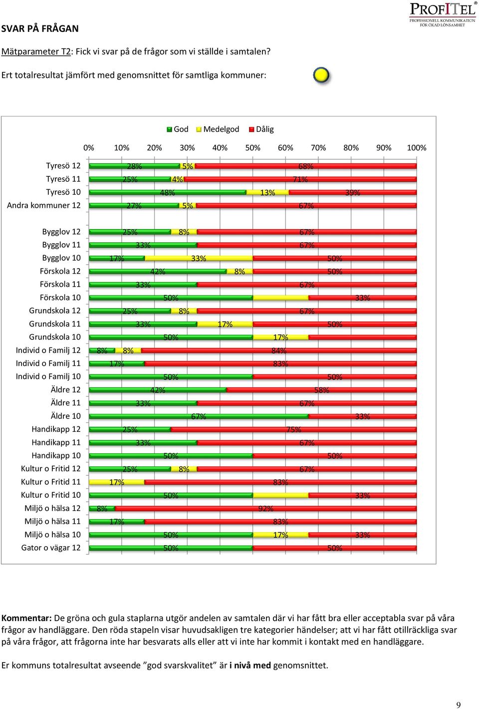 71% 39% Bygglov 12 Bygglov 11 Bygglov 10 Förskola 12 Förskola 11 Förskola 10 Grundskola 12 Grundskola 11 Grundskola 10 Individ o Familj 12 Individ o Familj 11 Individ o Familj 10 Äldre 12 Äldre 11