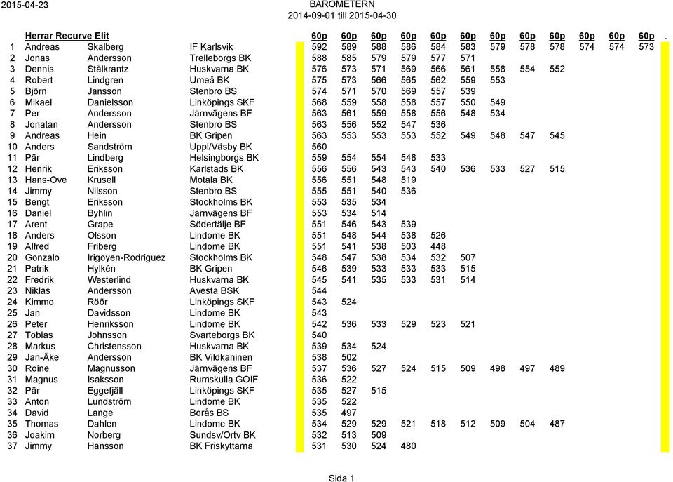 554 552 4 Robert Lindgren Umeå BK 575 573 566 565 562 559 553 5 Björn Jansson Stenbro BS 574 571 570 569 557 539 6 Mikael Danielsson Linköpings SKF 568 559 558 558 557 550 549 7 Per Andersson