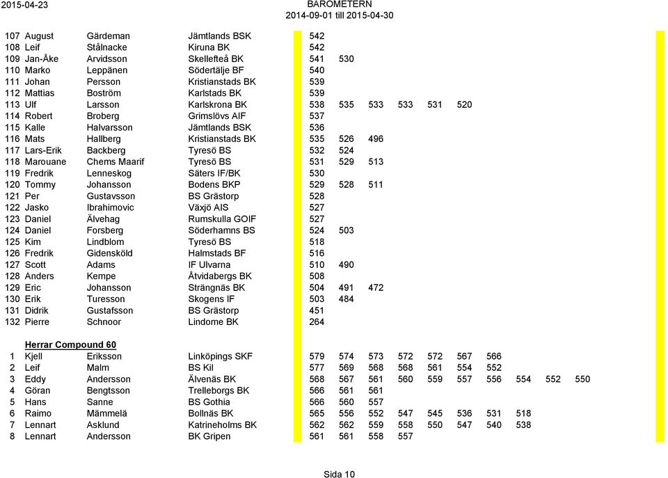 535 526 496 117 Lars-Erik Backberg Tyresö BS 532 524 118 Marouane Chems Maarif Tyresö BS 531 529 513 119 Fredrik Lenneskog Säters IF/BK 530 120 Tommy Johansson Bodens BKP 529 528 511 121 Per