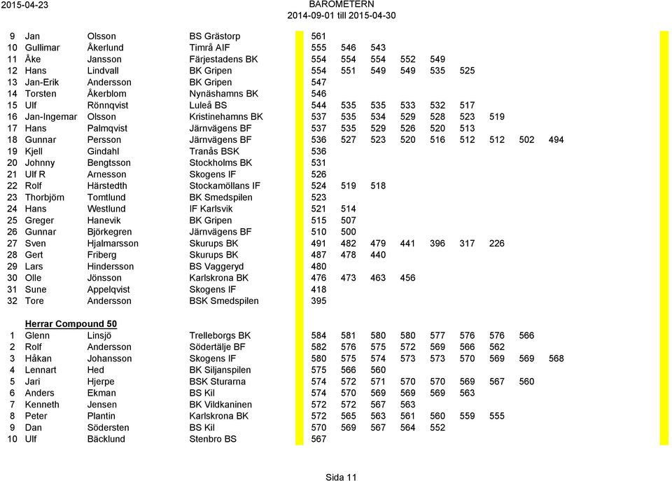 537 535 529 526 520 513 18 Gunnar Persson Järnvägens BF 536 527 523 520 516 512 512 502 494 19 Kjell Gindahl Tranås BSK 536 20 Johnny Bengtsson Stockholms BK 531 21 Ulf R Arnesson Skogens IF 526 22