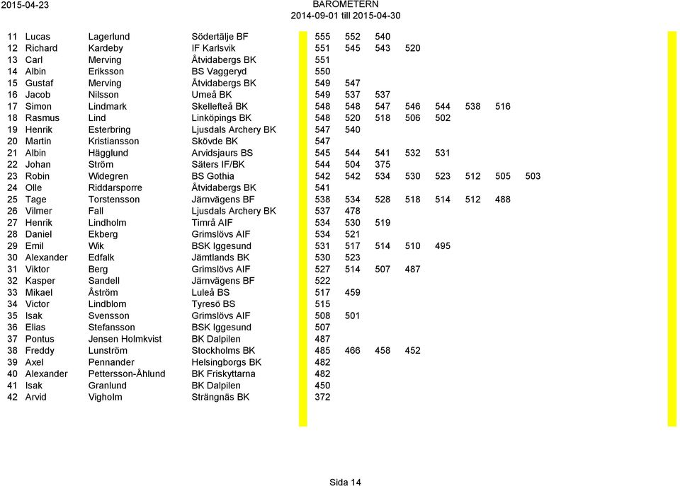 20 Martin Kristiansson Skövde BK 547 21 Albin Hägglund Arvidsjaurs BS 545 544 541 532 531 22 Johan Ström Säters IF/BK 544 504 375 23 Robin Widegren BS Gothia 542 542 534 530 523 512 505 503 24 Olle