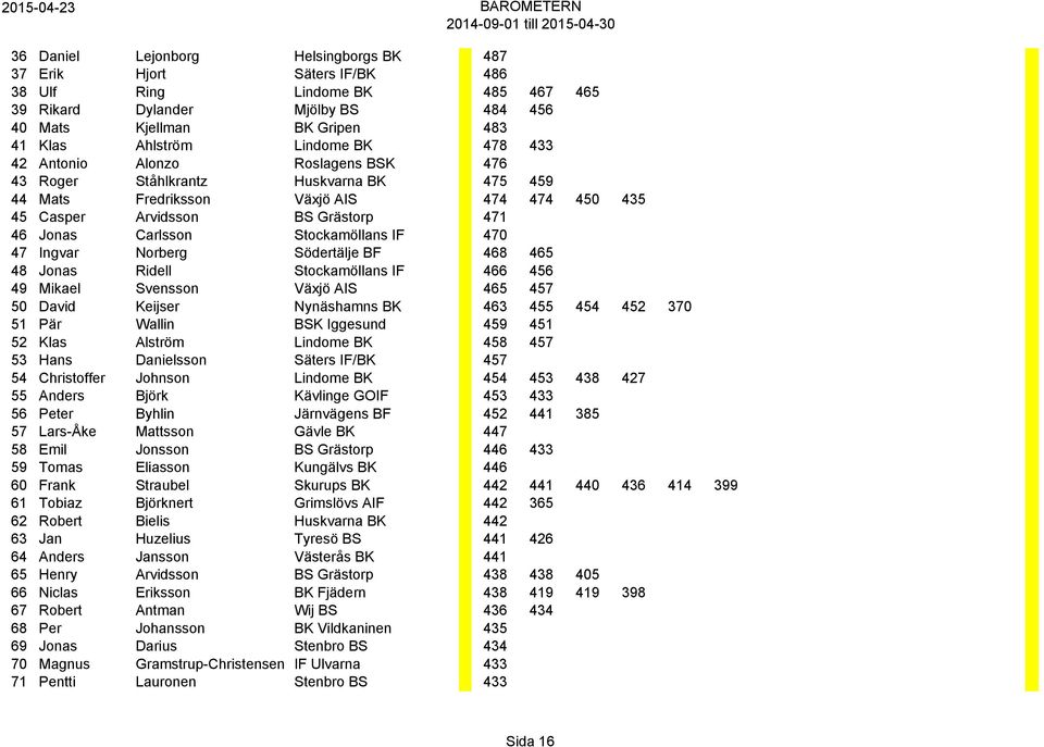 Stockamöllans IF 470 47 Ingvar Norberg Södertälje BF 468 465 48 Jonas Ridell Stockamöllans IF 466 456 49 Mikael Svensson Växjö AIS 465 457 50 David Keijser Nynäshamns BK 463 455 454 452 370 51 Pär