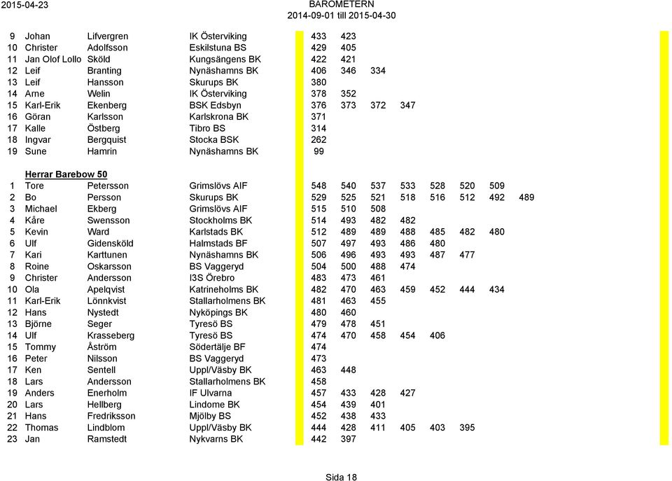 Sune Hamrin Nynäshamns BK 99 Herrar Barebow 50 1 Tore Petersson Grimslövs AIF 548 540 537 533 528 520 509 2 Bo Persson Skurups BK 529 525 521 518 516 512 492 489 3 Michael Ekberg Grimslövs AIF 515