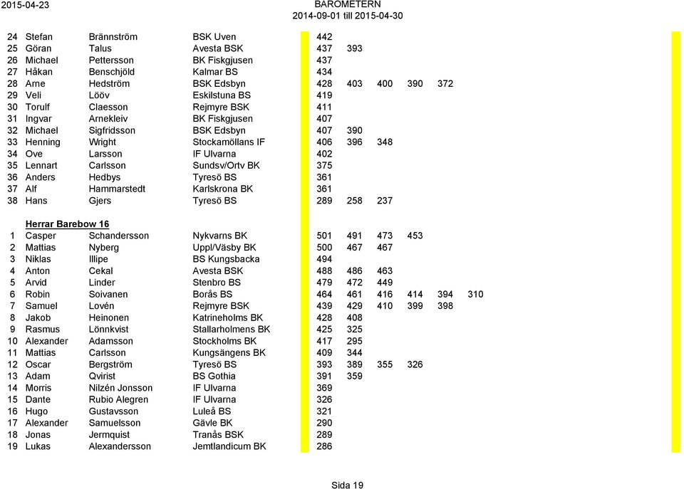 IF Ulvarna 402 35 Lennart Carlsson Sundsv/Ortv BK 375 36 Anders Hedbys Tyresö BS 361 37 Alf Hammarstedt Karlskrona BK 361 38 Hans Gjers Tyresö BS 289 258 237 Herrar Barebow 16 1 Casper Schandersson
