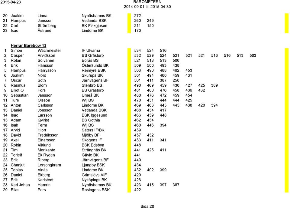 503 490 488 462 453 6 Joakim Nord Skurups BK 501 494 460 459 431 7 Oscar Soth Järnvägens BF 501 411 387 250 8 Rasmus Blom Stenbro BS 490 469 459 430 427 425 389 9 Elliot O Fors BS Grästorp 481 480