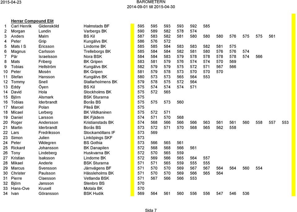 584 583 579 578 578 578 578 574 566 8 Mats Friberg BK Gripen 583 581 579 576 574 574 570 569 9 Tobias Hellström Kungälvs BK 582 579 579 575 572 571 567 566 10 Peter Mosén BK Gripen 581 579 578 573