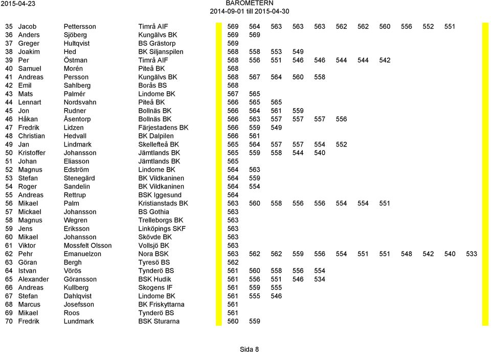 Lennart Nordsvahn Piteå BK 566 565 565 45 Jon Rudner Bollnäs BK 566 564 561 559 46 Håkan Åsentorp Bollnäs BK 566 563 557 557 557 556 47 Fredrik Lidzen Färjestadens BK 566 559 549 48 Christian Hedvall