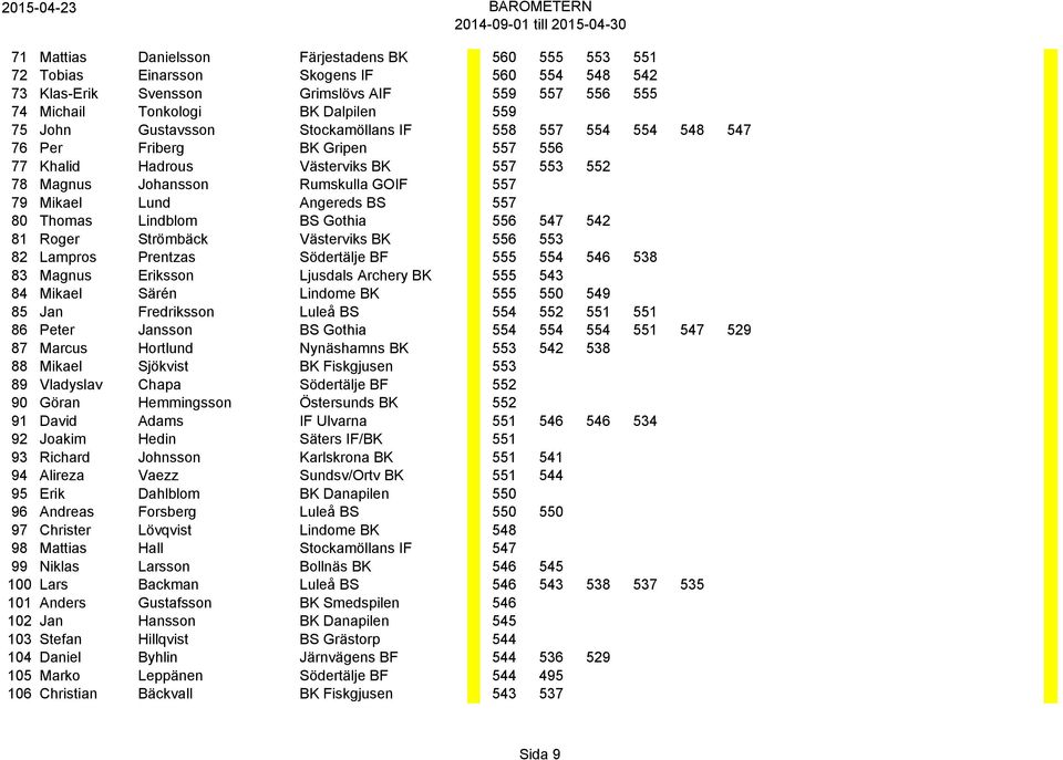 80 Thomas Lindblom BS Gothia 556 547 542 81 Roger Strömbäck Västerviks BK 556 553 82 Lampros Prentzas Södertälje BF 555 554 546 538 83 Magnus Eriksson Ljusdals Archery BK 555 543 84 Mikael Särén