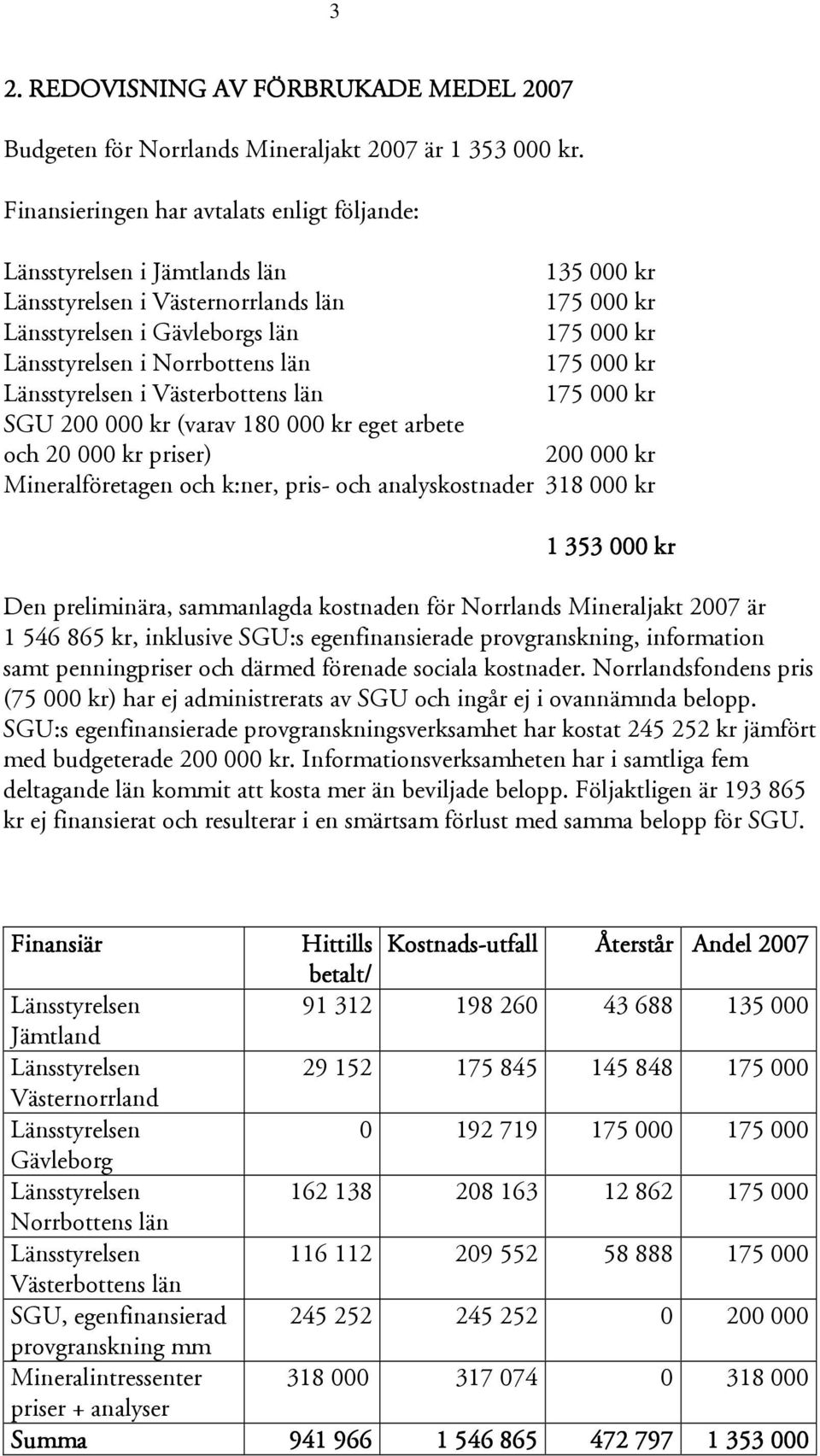 Norrbottens län 175 000 kr Länsstyrelsen i Västerbottens län 175 000 kr SGU 200 000 kr (varav 180 000 kr eget arbete och 20 000 kr priser) 200 000 kr Mineralföretagen och k:ner, pris- och