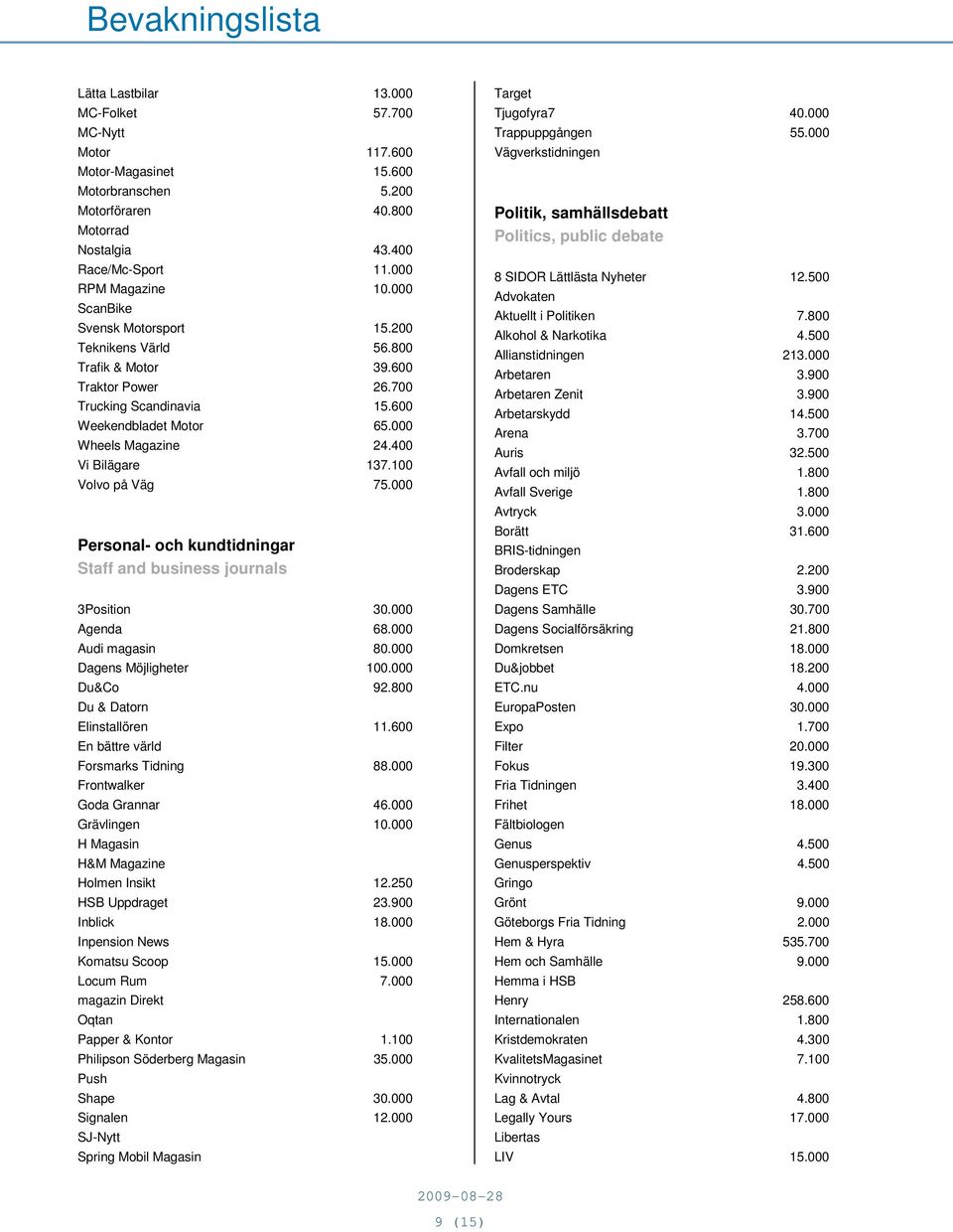 100 Volvo på Väg 75.000 Personal- och kundtidningar Staff and business journals 3Position 30.000 Agenda 68.000 Audi magasin 80.000 Dagens Möjligheter 100.000 Du&Co 92.800 Du & Datorn Elinstallören 11.