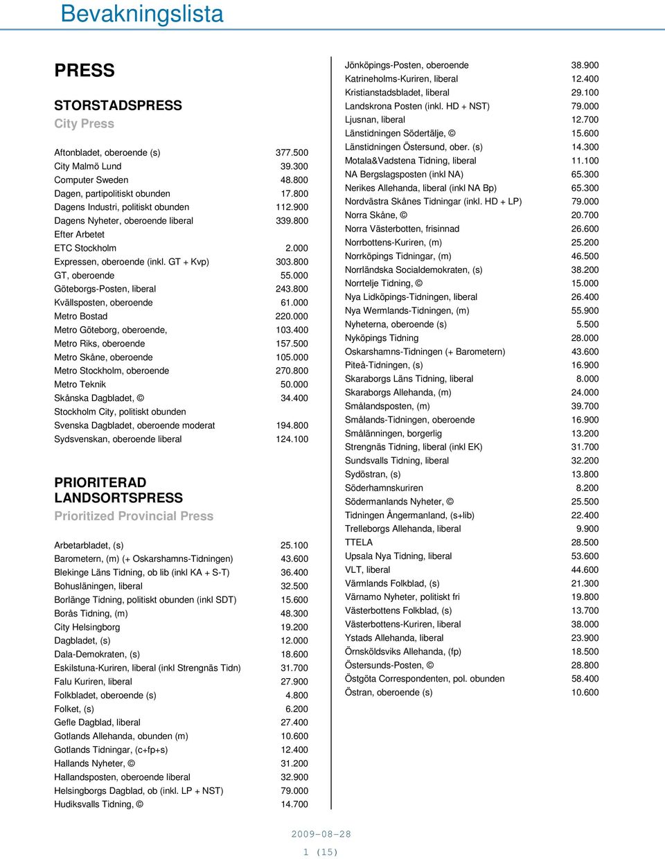 800 Kvällsposten, oberoende 61.000 Metro Bostad 220.000 Metro Göteborg, oberoende, 103.400 Metro Riks, oberoende 157.500 Metro Skåne, oberoende 105.000 Metro Stockholm, oberoende 270.