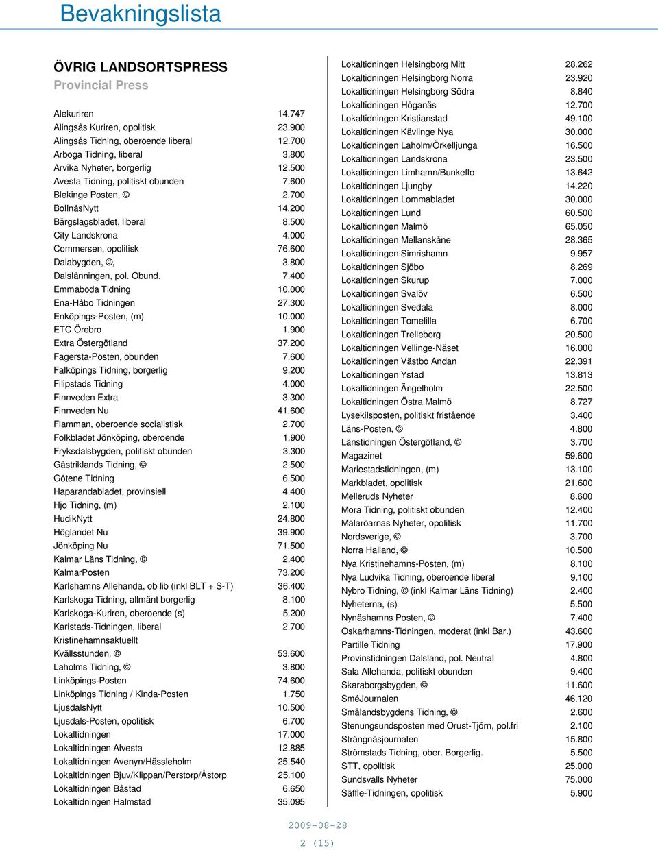 800 Dalslänningen, pol. Obund. 7.400 Emmaboda Tidning 10.000 Ena-Håbo Tidningen 27.300 Enköpings-Posten, (m) 10.000 ETC Örebro 1.900 Extra Östergötland 37.200 Fagersta-Posten, obunden 7.