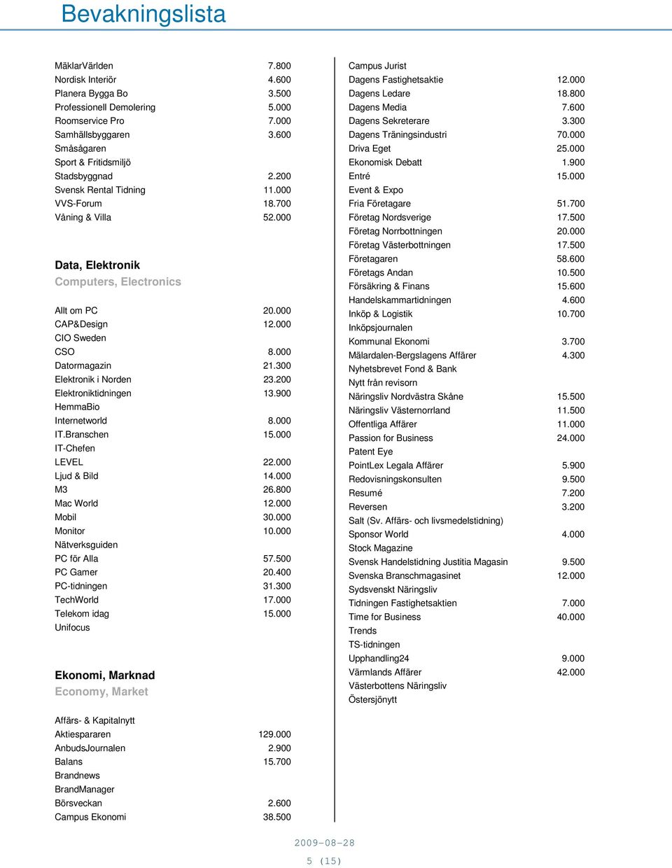 300 Elektronik i Norden 23.200 Elektroniktidningen 13.900 HemmaBio Internetworld 8.000 IT.Branschen 15.000 IT-Chefen LEVEL 22.000 Ljud & Bild 14.000 M3 26.800 Mac World 12.000 Mobil 30.000 Monitor 10.