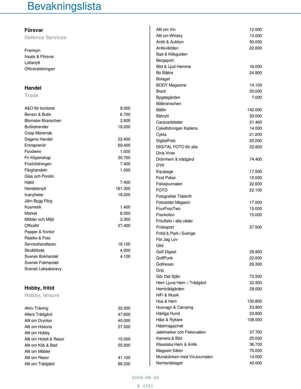 200 Järn Bygg Färg Kosmetik 1.400 Market 8.000 Möbler och Miljö 2.300 OfficeM 27.400 Papper & Kontor Rateko & Foto Servicehandlaren 18.100 Sko&Mode 4.000 Svensk Bokhandel 4.