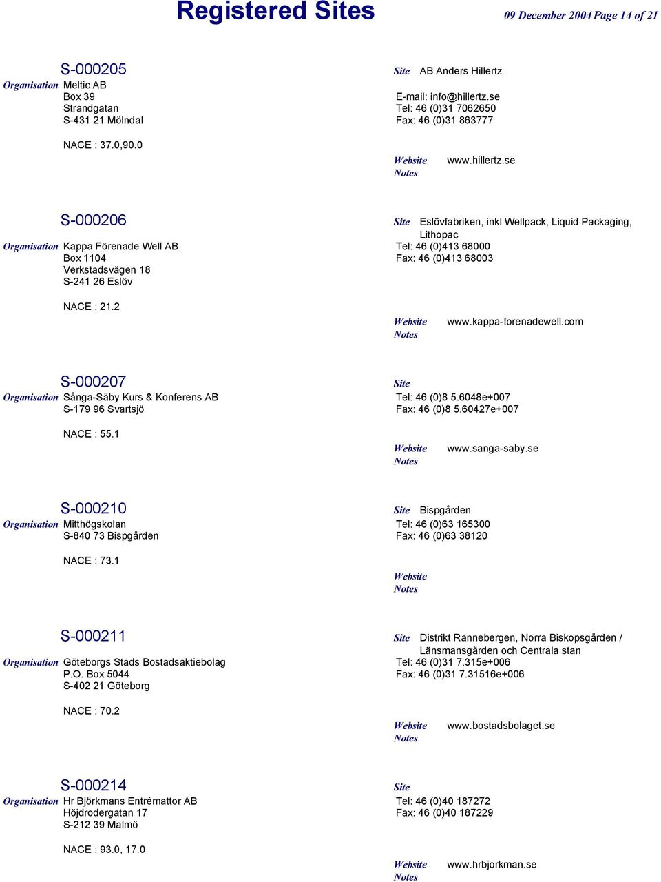 se S-000206 Site Eslövfabriken, inkl Wellpack, Liquid Packaging, Lithopac Organisation Kappa Förenade Well AB Tel: 46 (0)413 68000 Box 1104 Fax: 46 (0)413 68003 Verkstadsvägen 18 S-241 26 Eslöv NACE