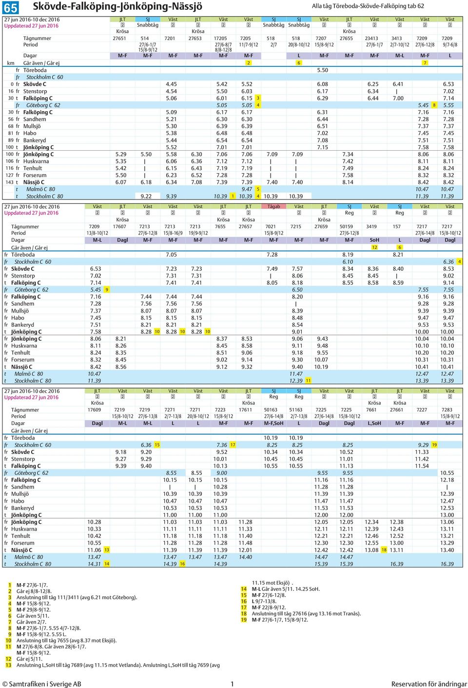 M-F M-F M-F M-L M-F L km 2 6 7 fr Töreboda 5.50 fr Stockholm C 60 0 fr Skövde C 4.45 5.42 5.52 6.08 6.25 6.41 6.53 16 fr Stenstorp 4.54 5.50 6.03 6.17 6.34 7.02 30 t Falköping C 5.06 6.01 6.15 3 6.