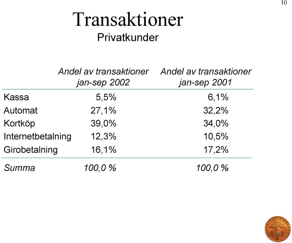 Automat 27,1% 32,2% Kortköp 39,0% 34,0% Internetbetalning