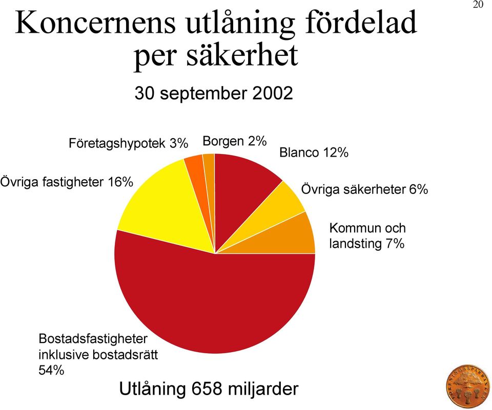 Blanco 12% Övriga säkerheter 6% Kommun och landsting 7%