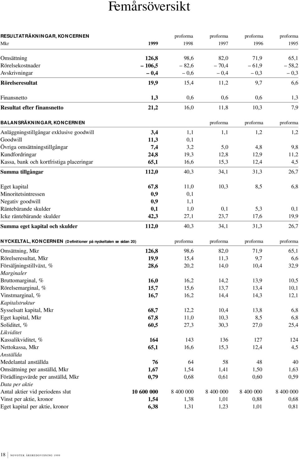 Anläggningstillgångar exklusive goodwill Goodwill Övriga omsättningstillgångar Kundfordringar Kassa, bank och kortfristiga placeringar 3,4 11,3 7,4 24,8 65,1 1,1,1 3,2 19,3 16,6 1,1 5, 12,8 15,3 1,2