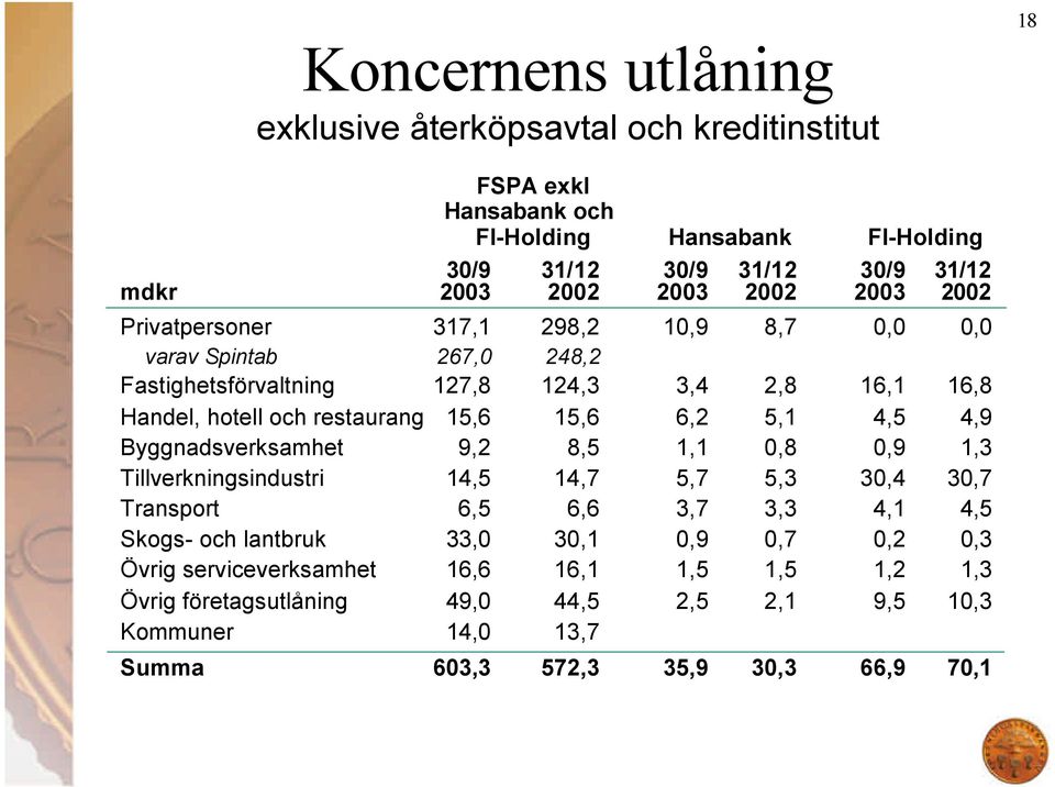 15,6 6,2 5,1 4,5 4,9 Byggnadsverksamhet 9,2 8,5 1,1 0,8 0,9 1,3 Tillverkningsindustri 14,5 14,7 5,7 5,3 30,4 30,7 Transport 6,5 6,6 3,7 3,3 4,1 4,5 Skogs- och lantbruk 33,0