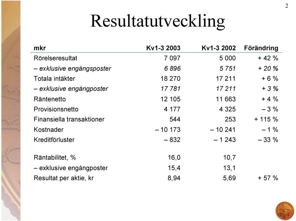 663 + 4 % Provisionsnetto 4 177 4 325 3 % Finansiella transaktioner 544 253 + 115 % Kostnader 10 173 10 241 1 %