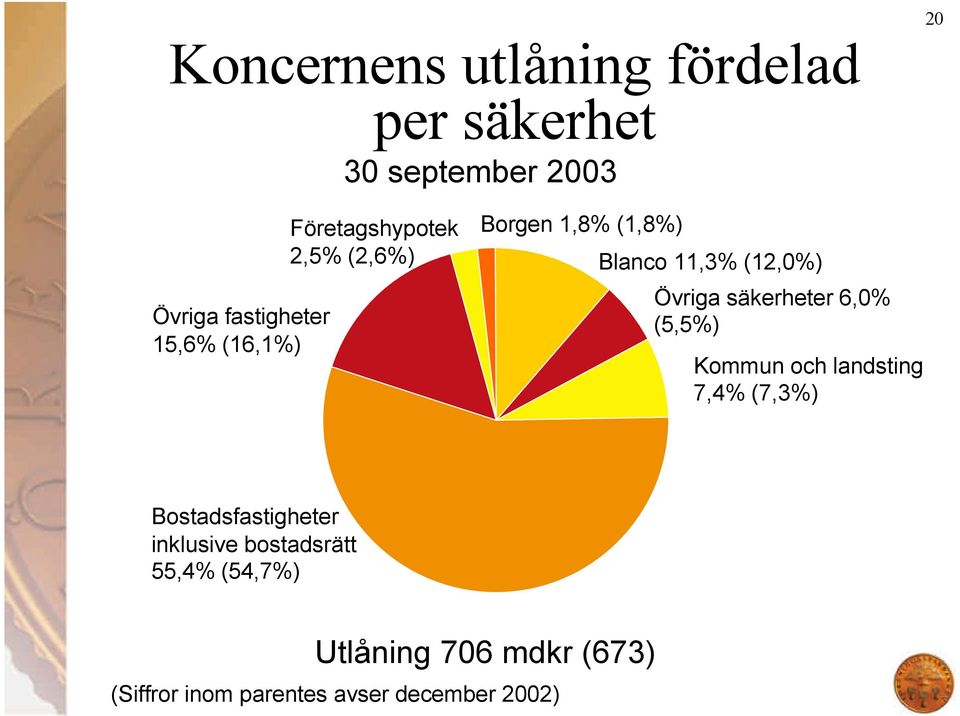 säkerheter 6,0% (5,5%) Kommun och landsting 7,4% (7,3%) Bostadsfastigheter inklusive