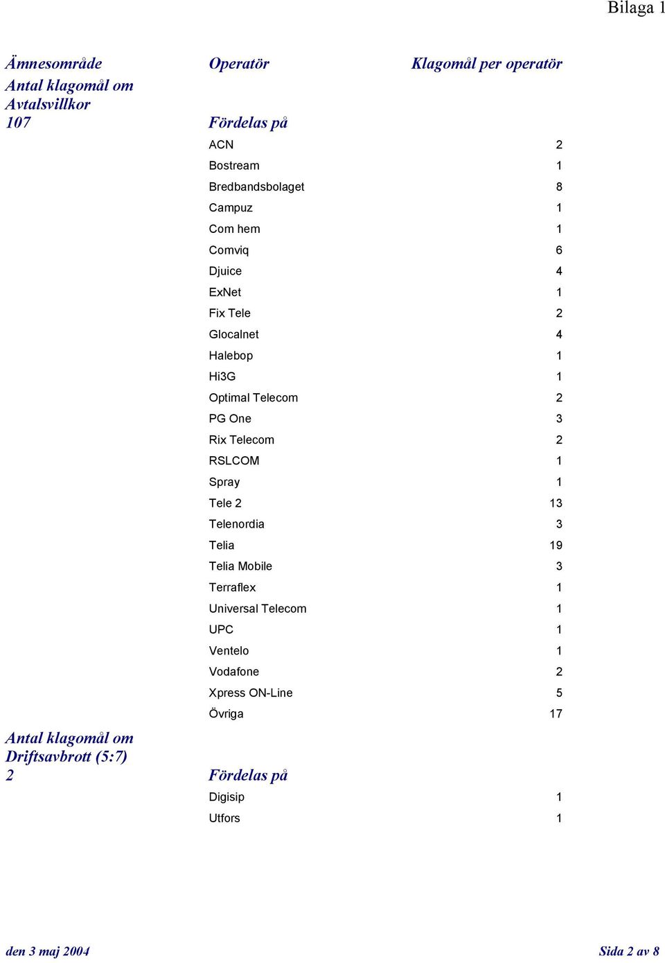 1 Optimal Telecom 2 PG One 3 Rix Telecom 2 RSLCOM 1 Spray 1 Tele 2 13 Telenordia 3 Telia 19 Telia Mobile 3 Terraflex 1