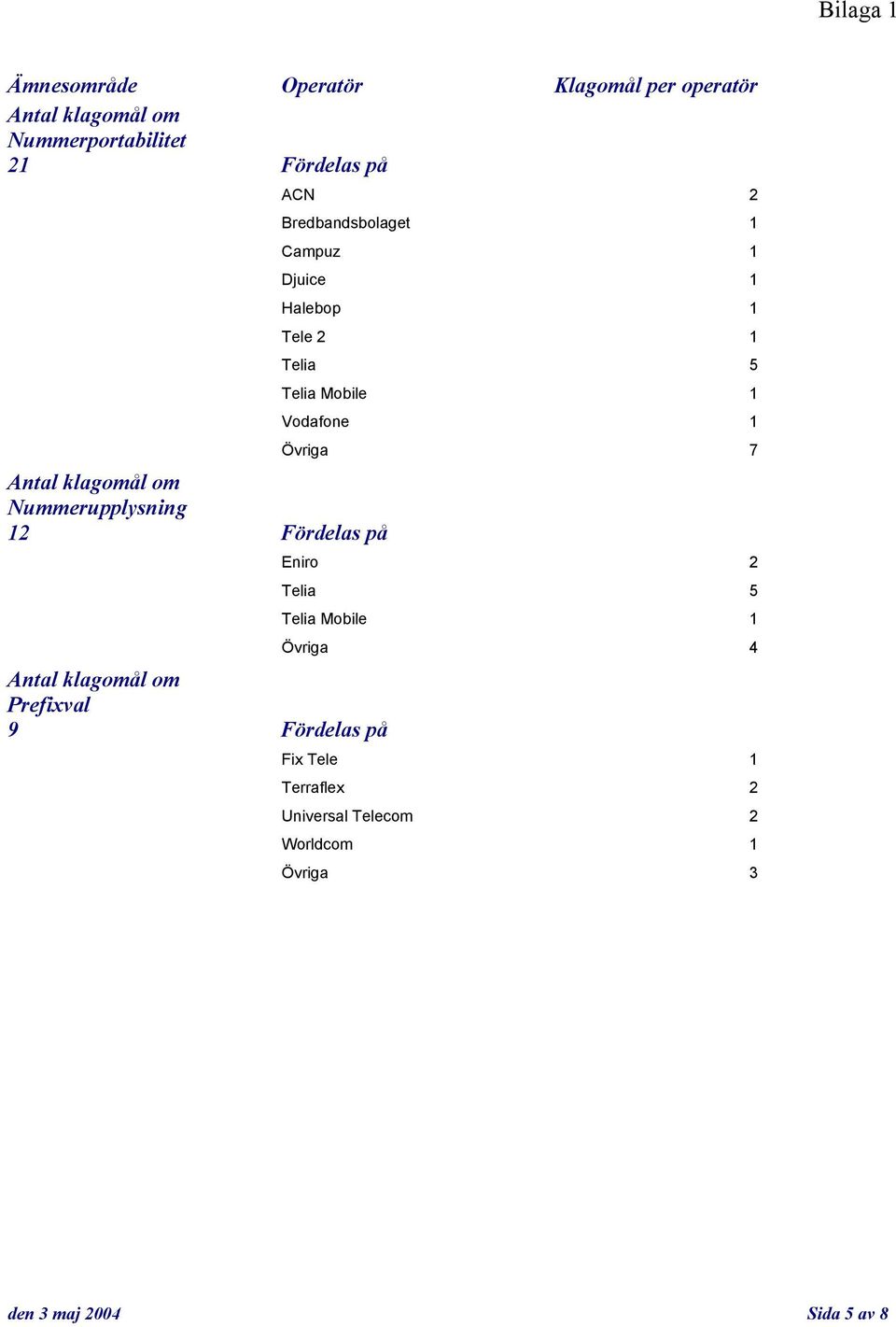 Djuice 1 Halebop 1 Tele 2 1 Telia 5 Telia Mobile 1 Vodafone 1 Övriga 7 Eniro 2 Telia 5 Telia