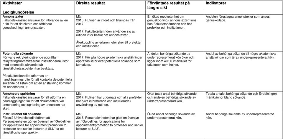 En ökad medvetenhet om genuskodning i annonstexter finns hos Fakultetsnämnden och hos prefekter och institutioner. Indikatorer Andelen föreslagna annonstexter som anses genuskodade.