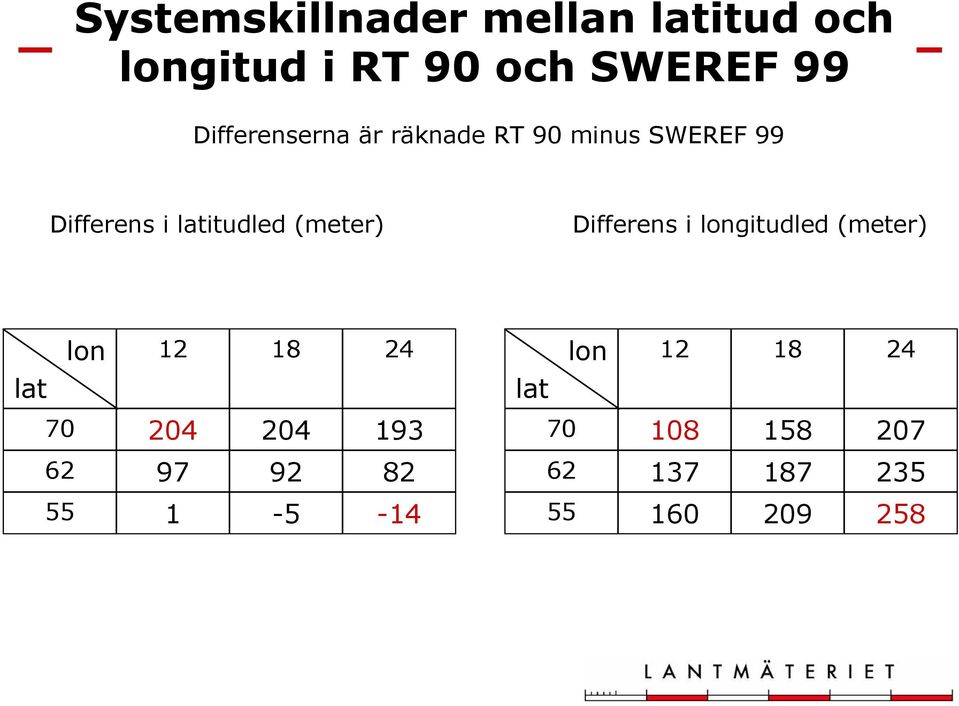 (meter) Differens i longitudled (meter) lon 12 18 24 lat 70 204 204 193