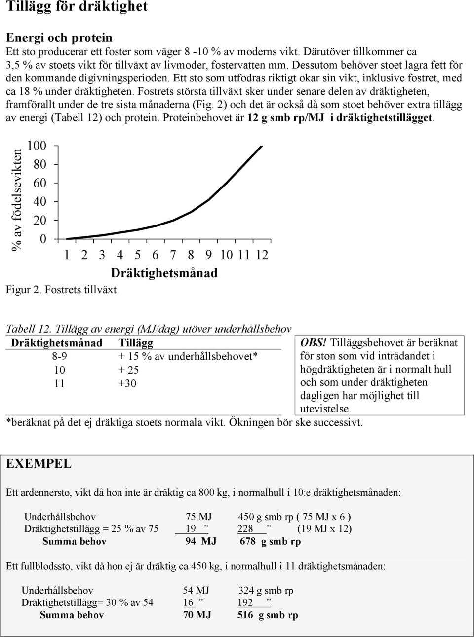 Fostrets största tillväxt sker under senare delen av dräktiheten, framförallt under de tre sista månaderna (Fi. 2) och det är också då som stoet behöver extra tillä av eneri (Tabell 12) och protein.