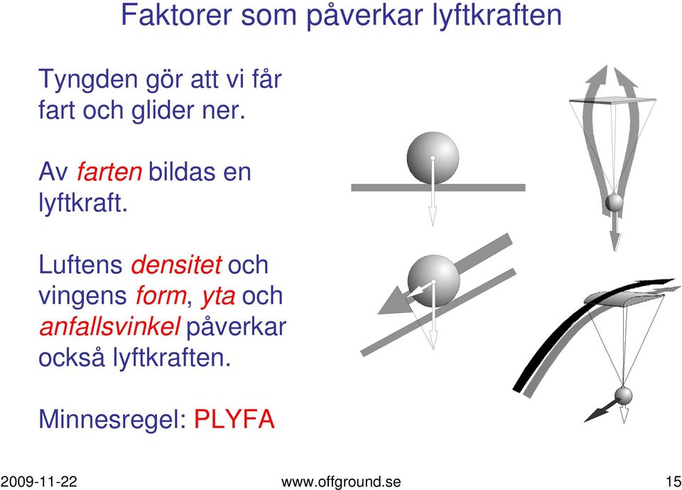 Luftens densitet och vingens form, yta och anfallsvinkel