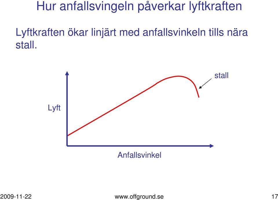 anfallsvinkeln tills nära stall.