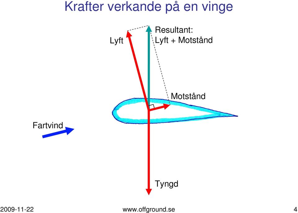 Motstånd Motstånd Fartvind