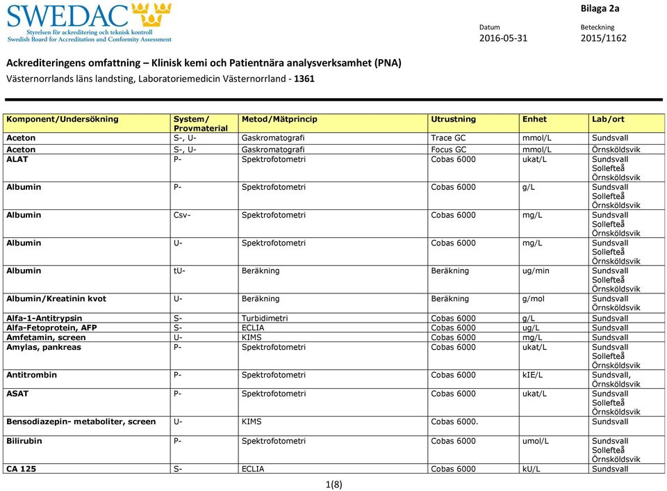 ug/min Albumin/Kreatinin kvot U- Beräkning Beräkning g/mol Alfa-1-Antitrypsin S- Turbidimetri Cobas 6000 g/l Alfa-Fetoprotein, AFP S- ECLIA Cobas 6000 ug/l Amfetamin, screen U- KIMS Cobas 6000 mg/l