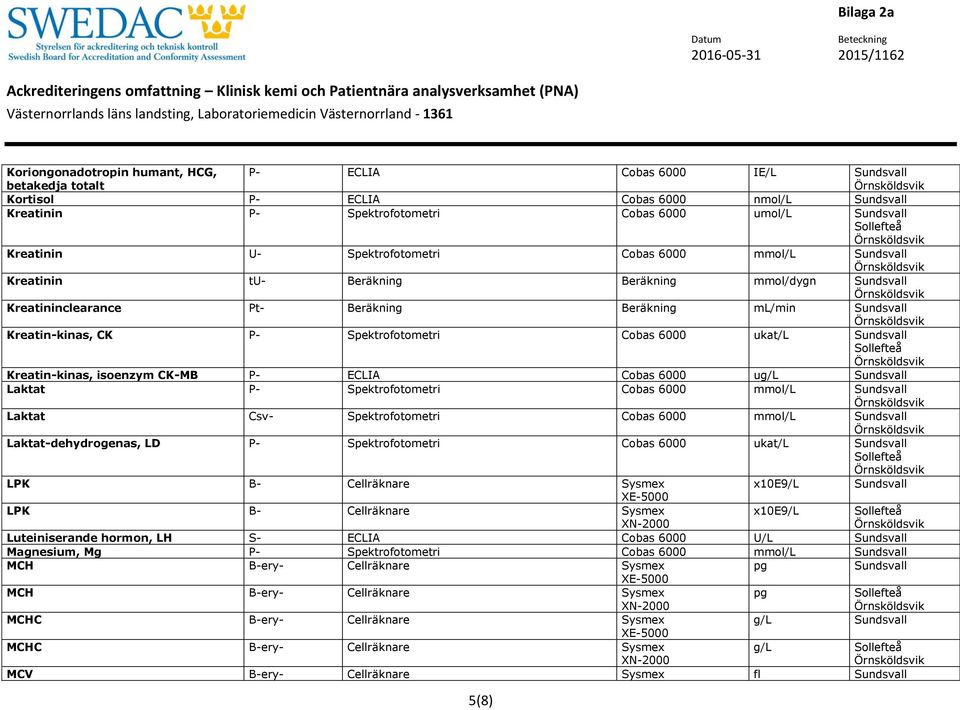 Cobas 6000 ug/l Laktat P- Spektrofotometri Cobas 6000 mmol/l Laktat Csv- Spektrofotometri Cobas 6000 mmol/l Laktat-dehydrogenas, LD P- Spektrofotometri Cobas 6000 ukat/l LPK B- Cellräknare Sysmex