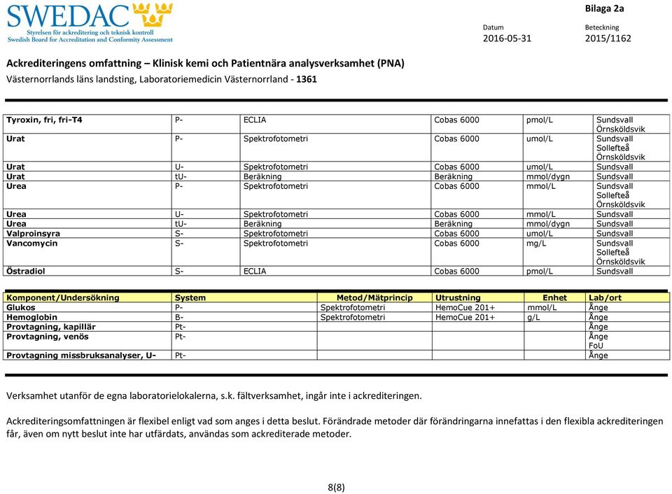 Östradiol S- ECLIA Cobas 6000 pmol/l Komponent/Undersökning System Metod/Mätprincip Utrustning Enhet Lab/ort Glukos P- Spektrofotometri HemoCue 201+ mmol/l Ånge Hemoglobin B- Spektrofotometri HemoCue