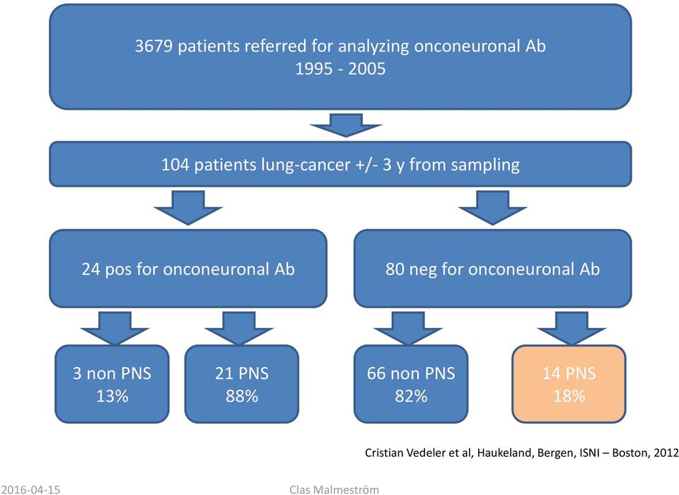 Ab 80 neg for onconeuronal Ab 3 non PNS 13% 21 PNS 88% 66 non PNS