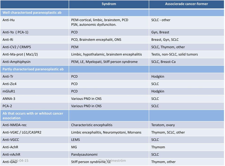 encephalitis Testis, non-sclc, solid tumors Anti-Amphiphysin PEM, LE, Myelopati, Stiff person syndrome SCLC, Breast-Ca Partly characterised paraneoplastic ab Anti-Tr PCD Hodgkin Anti-Zic4 PCD SCLC