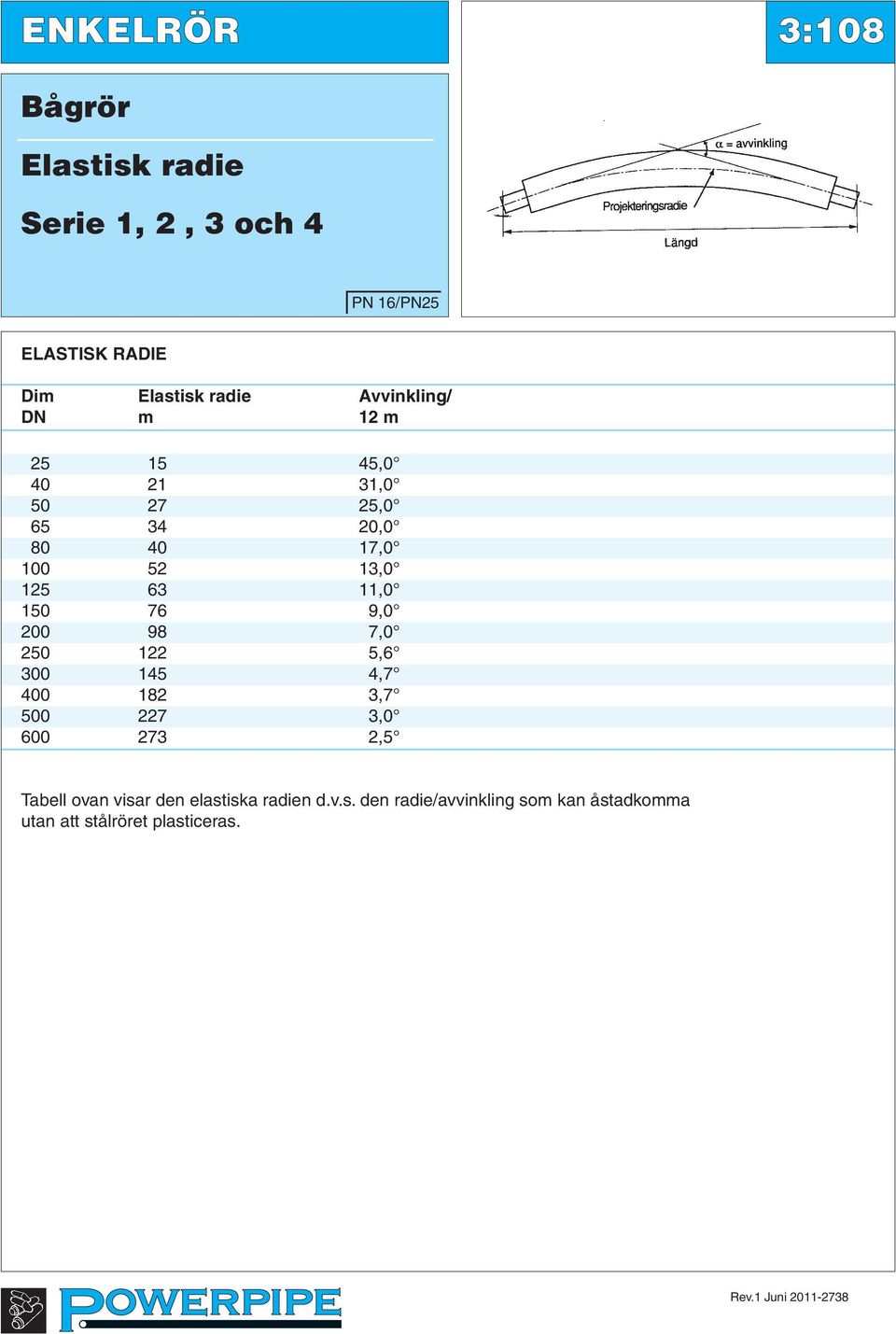 11,0 150 76 9,0 200 98 7,0 250 122 5,6 300 145 4,7 400 182 3,7 500 227 3,0 600 273 2,5 Tabell