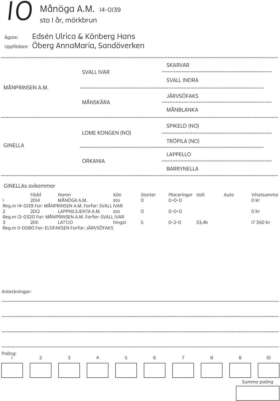 2014 MÅNÖGA A.M. sto 0 0-0-0 0 kr Reg.nr 14-0139 Far: MÅNPRINSEN A.M. Farfar: SVALL IVAR 2 2012 LAPPNILSJENTA A.M. sto 0 0-0-0 0 kr Reg.nr 12-0320 Far: MÅNPRINSEN A.