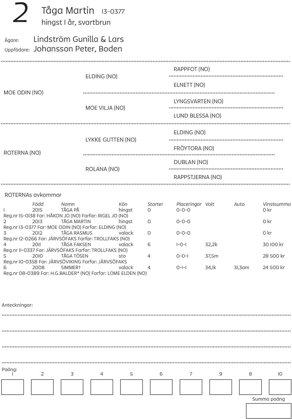 nr 15-0138 Far: HÅKON JO (NO) Farfar: RIGEL JO (NO) 2 2013 TÅGA MARTIN hingst 0 0-0-0 0 kr Reg.nr 13-0377 Far: MOE ODIN (NO) Farfar: 3 2012 TÅGA RASMUS valack 0 0-0-0 0 kr Reg.