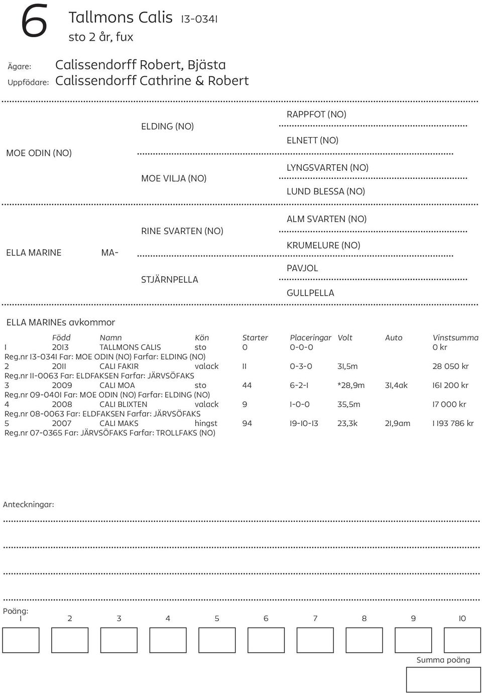nr 13-0341 Far: MOE ODIN (NO) Farfar: 2 2011 CALI FAKIR valack 11 0-3-0 31,5m 28 050 kr Reg.nr 11-0063 Far: ELDFAKSEN Farfar: JÄRVSÖFAKS 3 2009 CALI MOA sto 44 6-2-1 *28,9m 31,4ak 161 200 kr Reg.