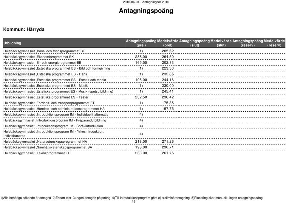 85 Hulebäcksgymnasiet,Estetiska programmet ES - Estetik och media 195.00 244.16 Hulebäcksgymnasiet,Estetiska programmet ES - Musik 1) 230.