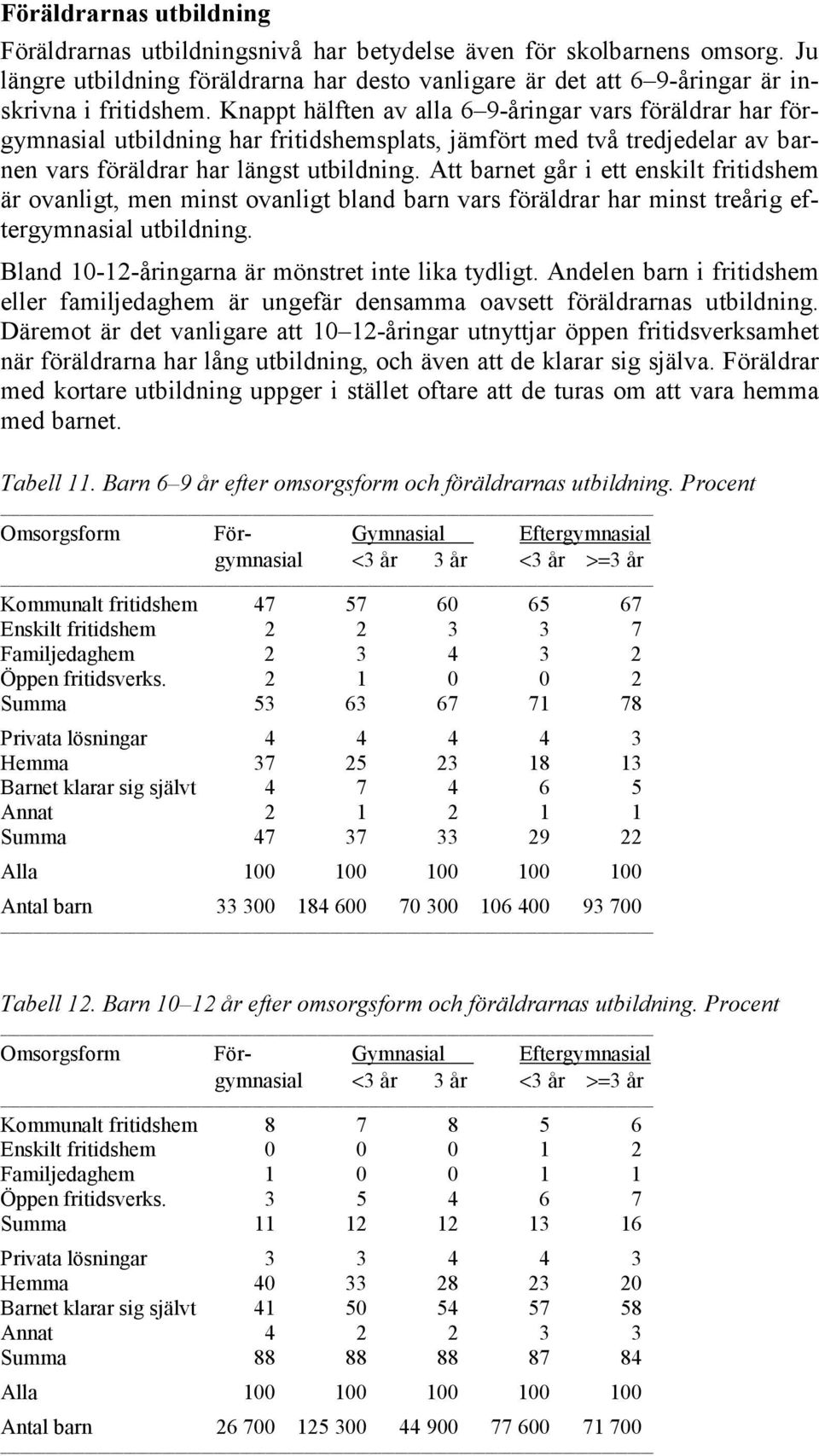 Att barnet går i ett enskilt fritidshem är ovanligt, men minst ovanligt bland barn vars föräldrar har minst treårig eftergymnasial utbildning. Bland 10-12-åringarna är mönstret inte lika tydligt.