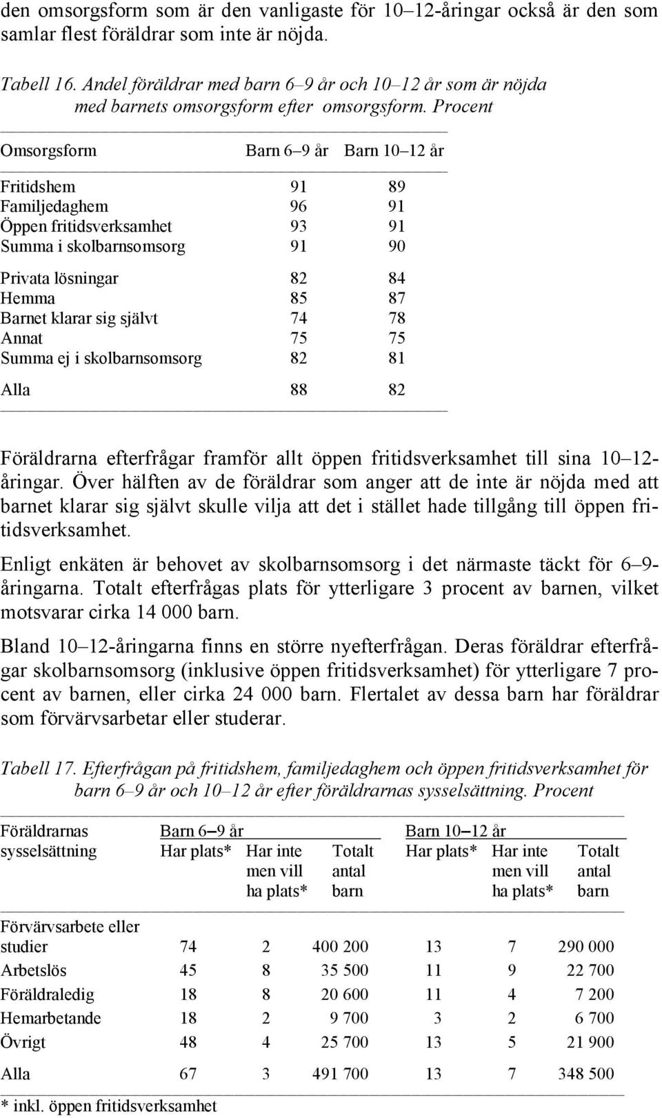 Procent Omsorgsform Barn 6 9 år Barn 10 12 år Fritidshem 91 89 Familjedaghem 96 91 Öppen fritidsverksamhet 93 91 Summa i skolbarnsomsorg 91 90 Privata lösningar 82 84 Hemma 85 87 Barnet klarar sig