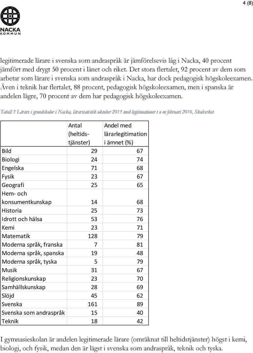 Även i teknik har flertalet, 88 procent, pedagogisk högskoleexamen, men i spanska är andelen lägre, 70 procent av dem har pedagogisk högskoleexamen.