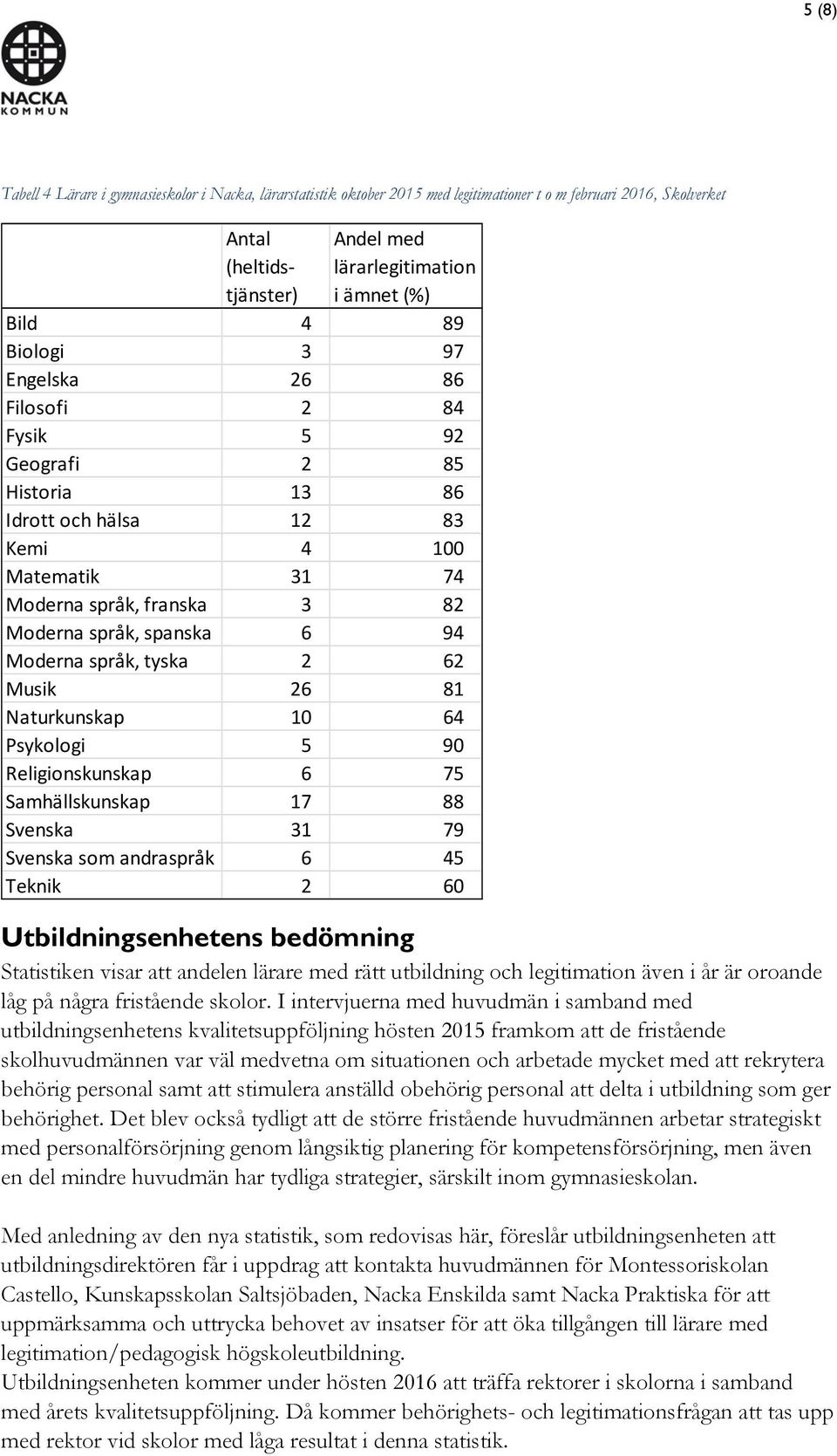 81 Naturkunskap 10 64 Psykologi 5 90 Religionskunskap 6 75 Samhällskunskap 17 88 Svenska 31 79 Svenska som andraspråk 6 45 Teknik 2 60 Utbildningsenhetens bedömning Statistiken visar att andelen